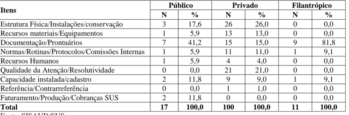 Tabela 2 – Número e percentual de não conformidades por natureza jurídica da instituição auditada e Itens