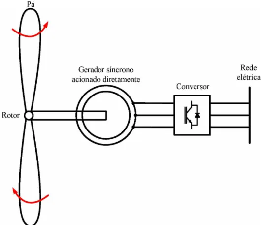 Figura 2.21 -  Topologia de um WECS equipado com gerador síncrono conectado à rede  elétrica através de um conversor de freqüência