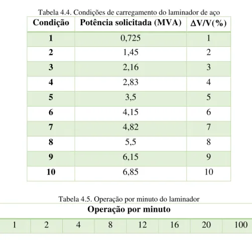 Tabela 4.4. Condições de carregamento do laminador de aço 