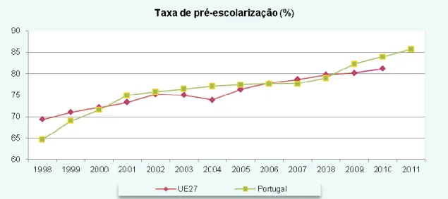 Figura 1- Taxa de Pré-Escolarização (%) 