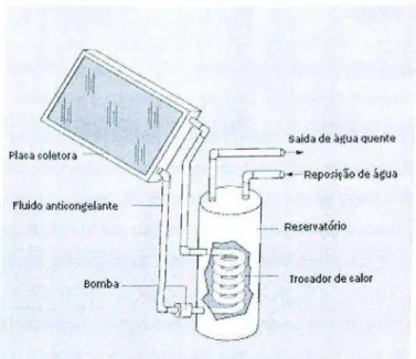 Figura 1.4 - Aquecedor solar ativo em circuito fechado