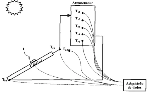 Figura 2.7- Diagrama esquemático do sistema de aquecimento e pontos de medição