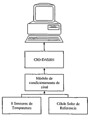 Figura 2.8 - Arquitetura geral dos componentes do sistema de aquisição de dados.