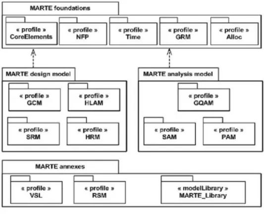 Figura 4.1: O profile MARTE [OMG 2011]