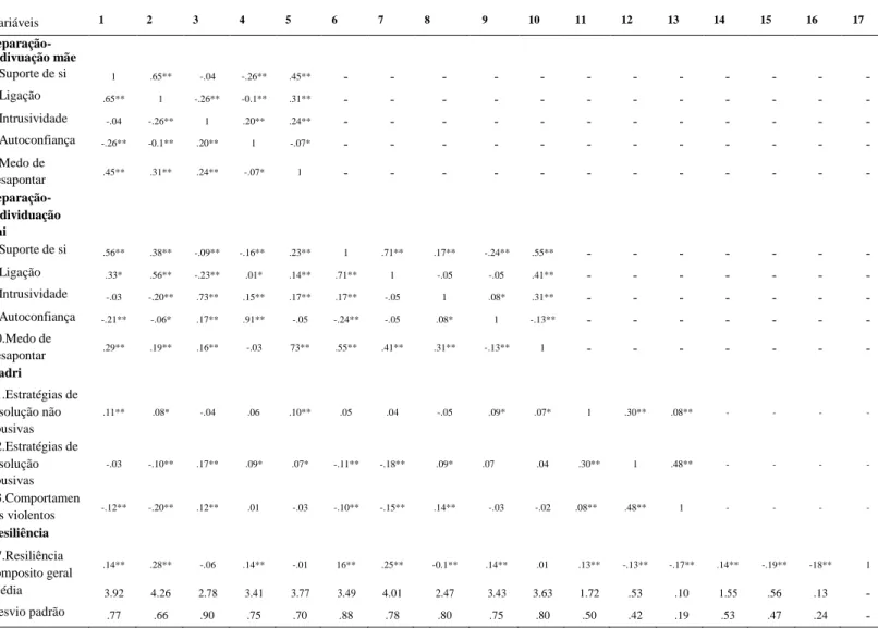 Tabela 1. Correlação entre variáveis, separação-individuação aos pais, conflitos no namoro e  resiliência (N=978)  Variáveis  1  2  3  4  5  6  7  8  9  10  11  12  13  14  15  16  17  Separação-  indivuação mãe  1.Suporte de si  1  .65**  -.04  -.26**  .4