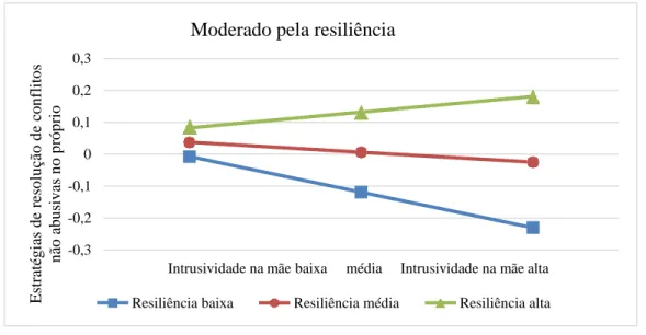 Figura 1. Efeito moderador da resiliência na associação entre a intrusividade na  mãe e as estratégias de resolução de conflitos não abusivas no próprio