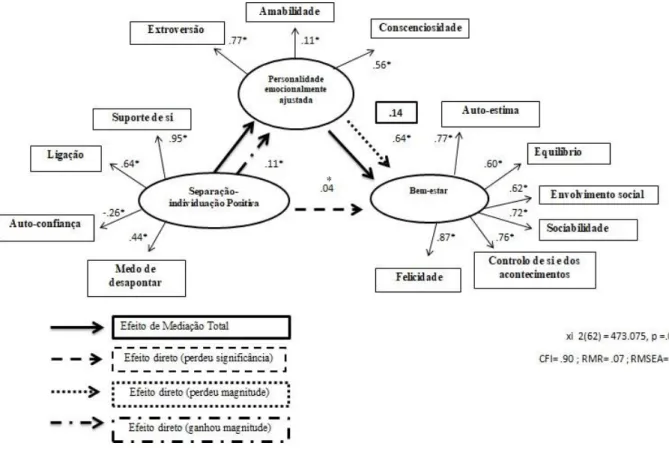 Figura 1. Papel mediador da personalidade emocionalmente ajaustada na associação  entre a separação-individuação na mãe e o bem-estar 