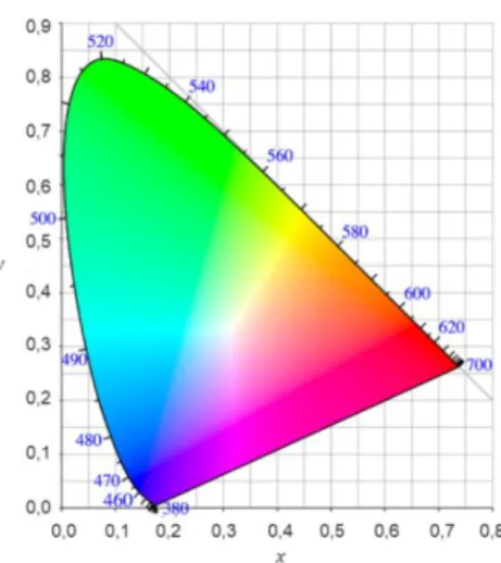Figura 2.3 - Diagrama de cromaticidade CIE 