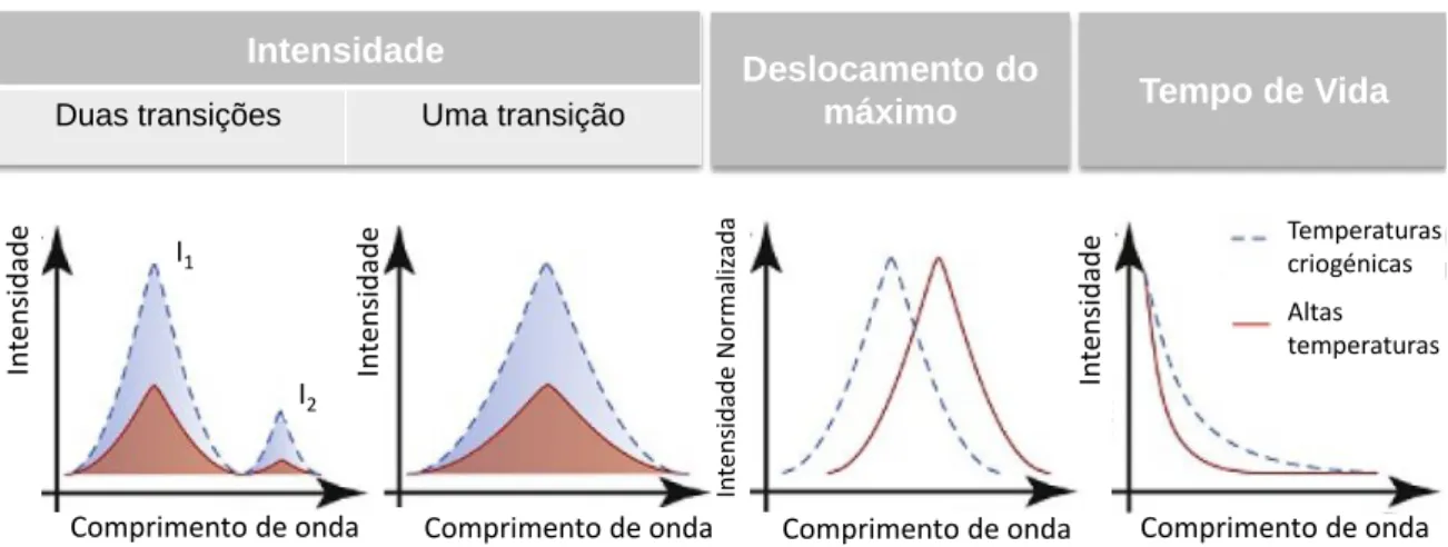 Figura  2.5  –  Classificação  dos  termómetros  luminescentes,  com  base  no  rácio  de  intensidades,  no  deslocamento do máximo e na determinação dos tempos de vida