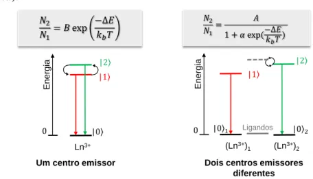 Figura 2.6 – Ilustração de dois tipos de mecanismo de emissão em termómetros luminescentes