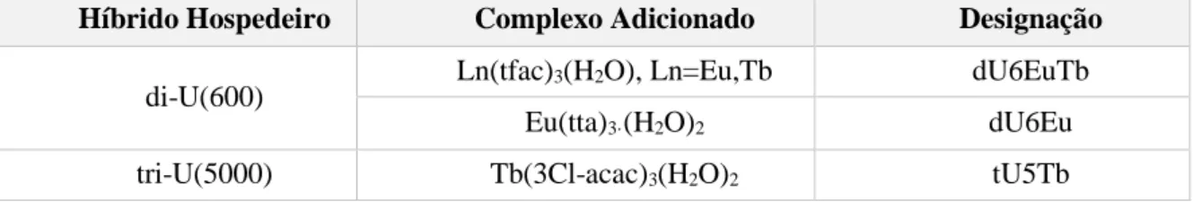 Tabela 2.1 – Designações atribuídas aos híbridos orgânicos-inorgânicos dopados com os complexos de iões  Ln 3+ , usados na produção de códigos QR