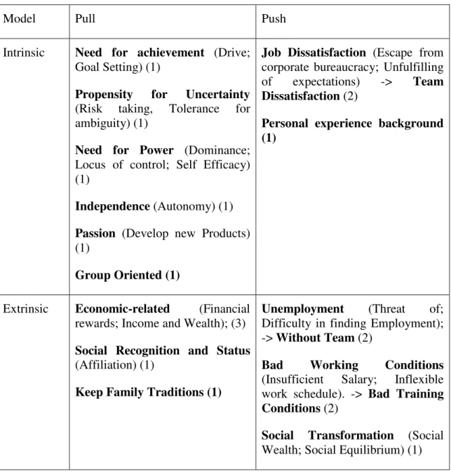 Table 1- Motivations’ Analysis Framework (adapted with social entrepreneurship) 