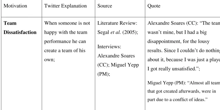 Table 4 – Adapted Motivations, Relevant for Non-Professional Sports Entrepreneurs 