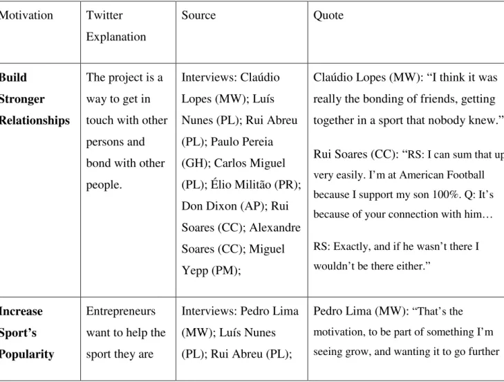 Table 6 – New Motivations for Non-Professional Sports Entrepreneurs  Motivation  Twitter  Explanation  Source  Quote  Build  Stronger  Relationships  The project is a way to get in  touch with other  persons and  bond with other  people