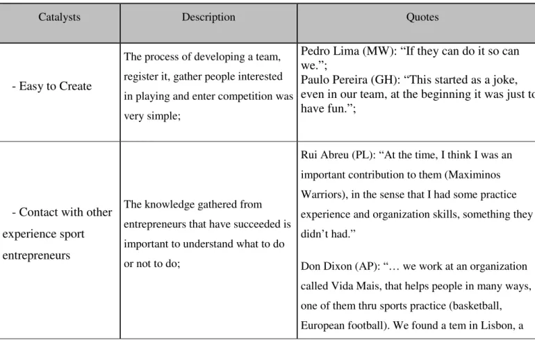 Table 8 – Catalysts 