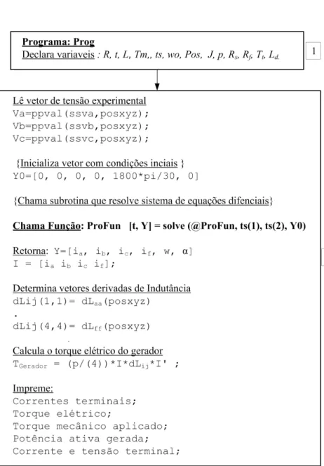 Figura 3.1 - Diagrama em blocos do programa princial para solu¸c˜ao das equa¸c˜oes da MSPS