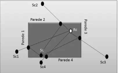 Figura 2.15: Caminho da reflexão de primeira ordem num caso bi-dimensional. 
