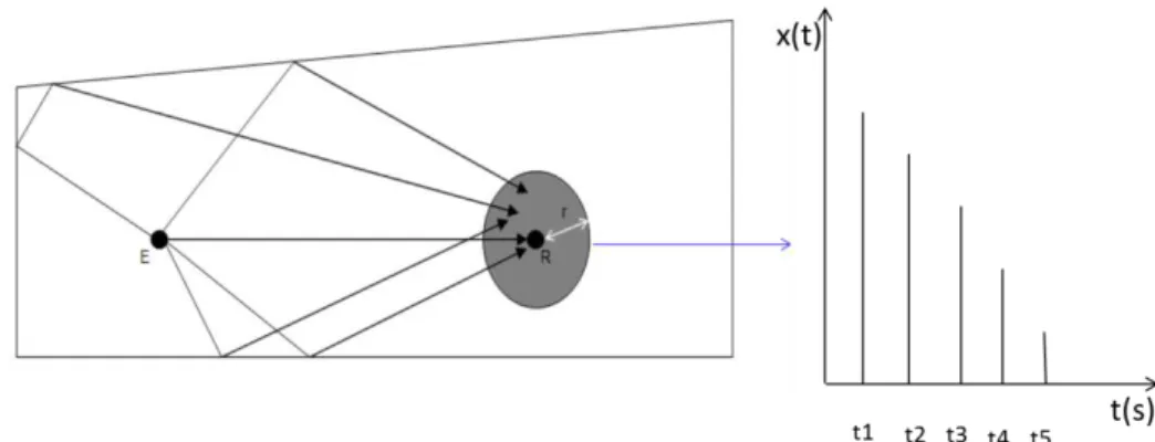 Figura 3.4: Obtenção de RIR por Ray Tracing.: E  –  Emissor; R  –  Receptor; r r –  Raio da  zona de recepção