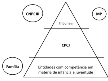 Figura 1 – Modelo de intervenção do Sistema de Proteção de Crianças em Perigo Português