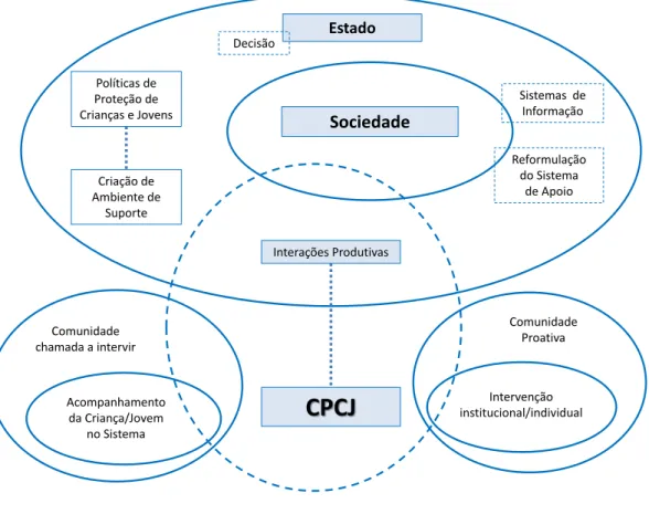 Figura 5 – Diagrama representativo da visão global sobre a interação entre as CPCJ, o Estado e a  Sociedade