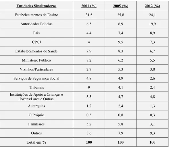 Tabela 2 – Entidades Sinalizadoras (em percentagem) de 2001, 2005 e 2012. 