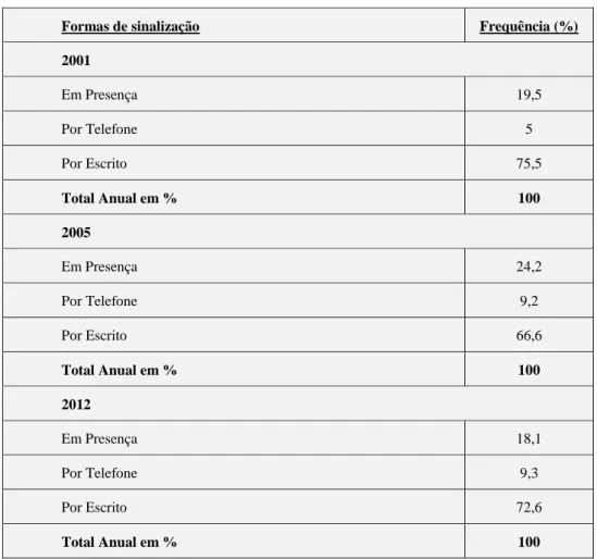 Tabela 3 – Meios de Sinalização (em percentagem) de 2001, de 2005 e de 2012 