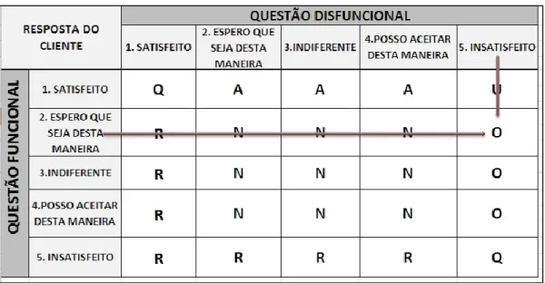 Tabela 1: Algoritmo de combinação segundo a metodologia de KANO 