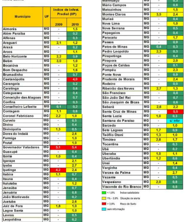 Tabela 3 - Índice de Infestação Predial (IIP), em Minas Gerais (2009/2010) 