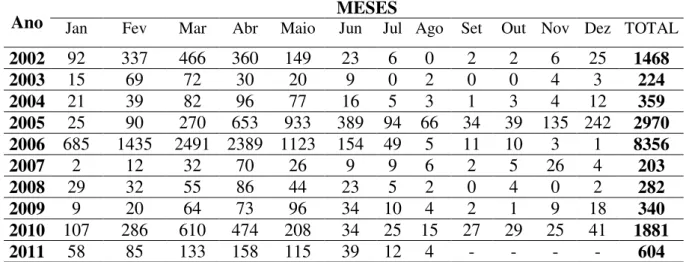 Tabela 4  - Casos  Confirmados de Dengue por  ano segundo mês de notificação, 2002/2011,  Uberlândia  –  MG 