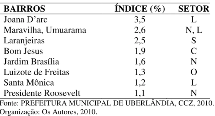 Tabela 5 - Bairros com maiores índices do LIRAa, em Uberlândia, MG, 2010 