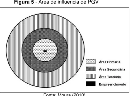 Figura 5 - Área de influência de PGV 