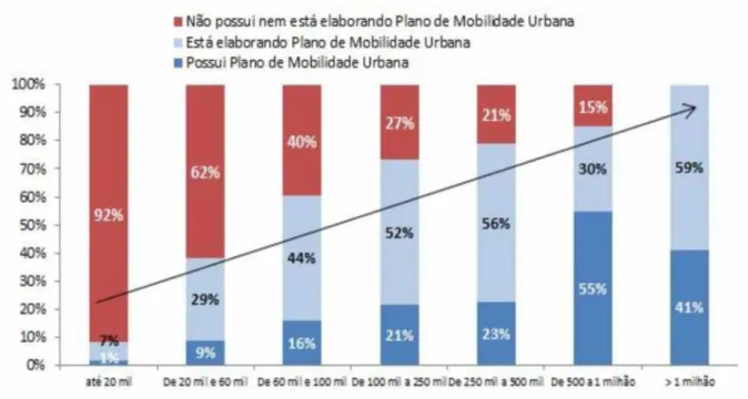 Figura 3 - Percentual de municípios que possuem Plano de Mobilidade por porte de municípios