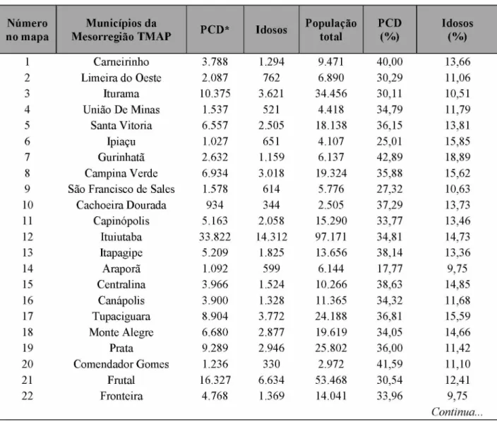 Tabela 10 - Triângulo Mineiro/Alto Paranaíba (MG): número total a percentual de pessoas com deficiência e de pessoas idosas (2016)