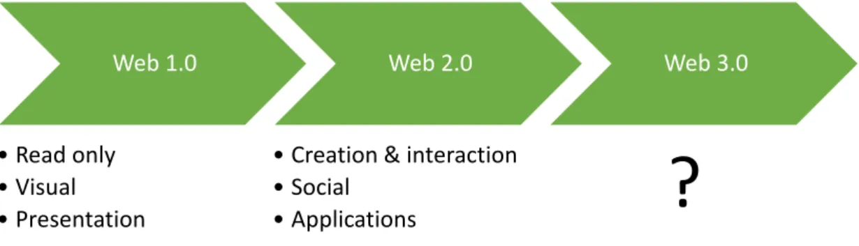 Figura 1 - Evolução da Internet, construída a partir de Kaplan e Henlei (2010)