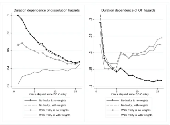 Fig. 5. The e¤ects of BOs’frailty and weighted estimation on duration dependence