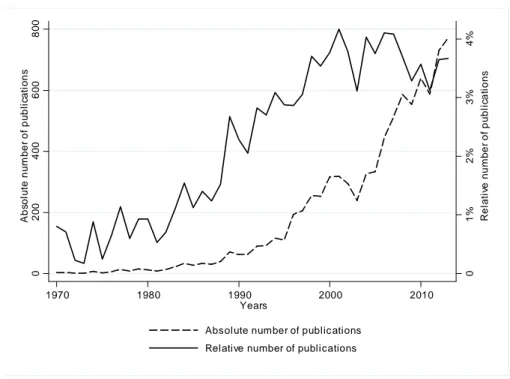 Fig 1.2. Evolution of entrepreneurship research in absolute and relative terms - Economics, Econometrics and Finance (8,444 articles)