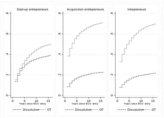 Fig. 3. Dissolution and OT Cumulative Incidence Functions, by BO type