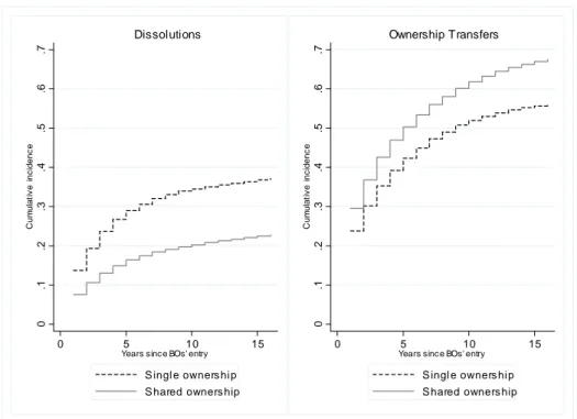 Fig. 4. Dissolution and OT Cumulative Incidence Functions, by ownership structure