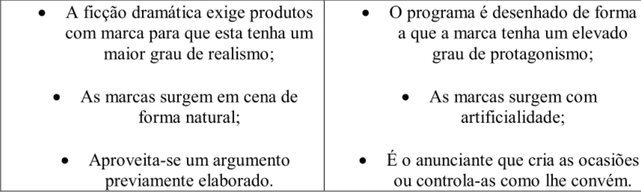 Tabela 3 – Diferenças entre Product placement e patrocínio de programas  Adaptado de Noguero (2000:53 cit in Mengual, 2009:92) 