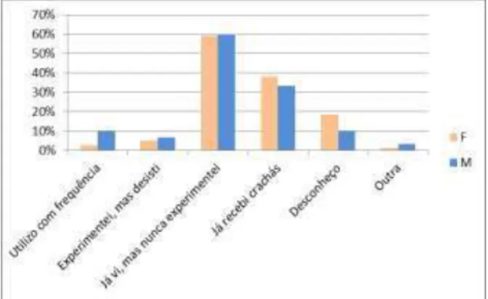 Fig. 4.  Percentagem  de  formandos  a  quem  foram  atríbuídos  crachás  como  reconhecimento pela conclusão de tarefas por semanas