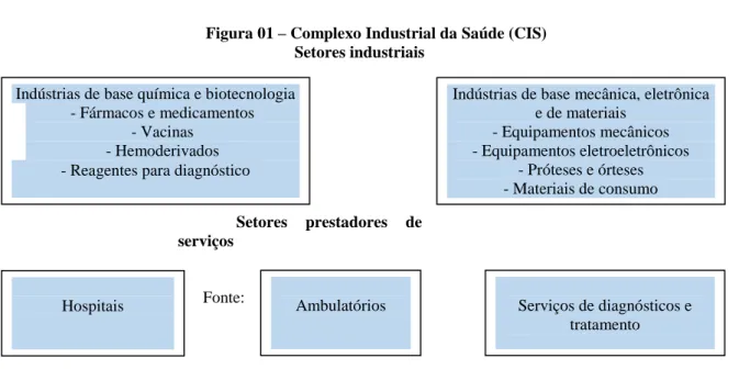 Figura 01 – Complexo Industrial da Saúde (CIS)  Setores industriais 