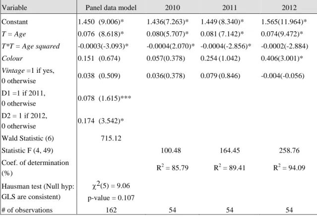 Table 2: Results of the regressions (dependent variable = Ln Price) 