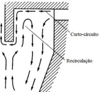 Figura 2.4  –  Linhas de escoamento durante o curto circuito. Adaptado de Bradley (1965)