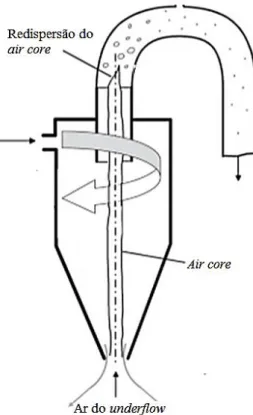 Figura 2.6  –  Mecanismo de formação do air core. Adaptado de Hararah et al. (2010). 
