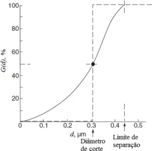 Figura 2.8 – Exemplificação dos diâmetros de corte e limite de separação. Adaptado de  Svarovsky (2000)