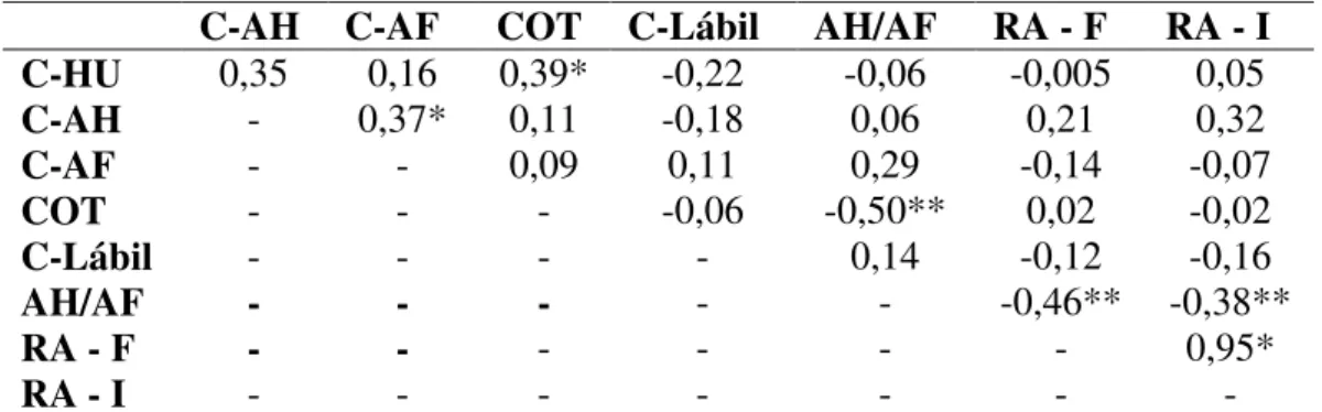 Tabela 2. Correlação (r) entre as variáveis: carbono da fração humina (C-HU), carbono  na fração ácido húmico (C-AH), ácido fúlvico (C-AF), carbono orgânico total (COT),  carbono  Lábil  (C-Lábil),  relação  ácido  húmico  e  ácido  fúlvico  (AH/AF),  resp