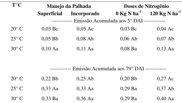 Tabela 4. Emissão de C-CO 2  Acumulada aos 5° e 79° após a incubação dos solos (Mg  C-CO2  m - ²)  em  solos  manejados  com  palhada  de  cana-de-açúcar,  superficial  e  incorporados, associados a duas doses de nitrogênio (0 Kg N ha -1  e 120 Kg N ha -1 