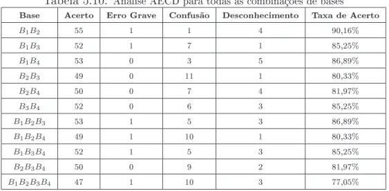 Tabela 5.10: Análise AECD para todas as combinações de bases