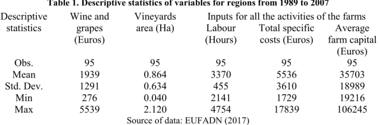 Table 1. Descriptive statistics of variables for regions from 1989 to 2007 