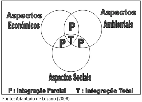 Figura nº 1 - Representação da sustentabilidade através do diagrama de Venn   